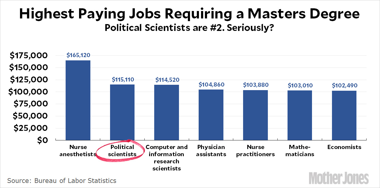 phd political science pay