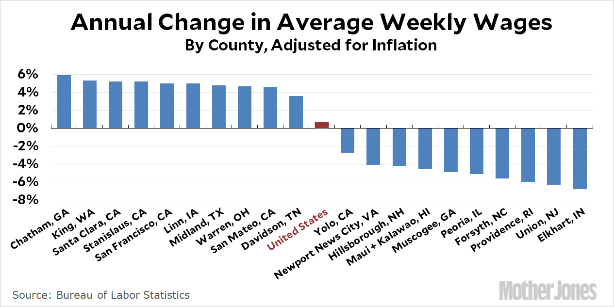 Weekly Wage Chart