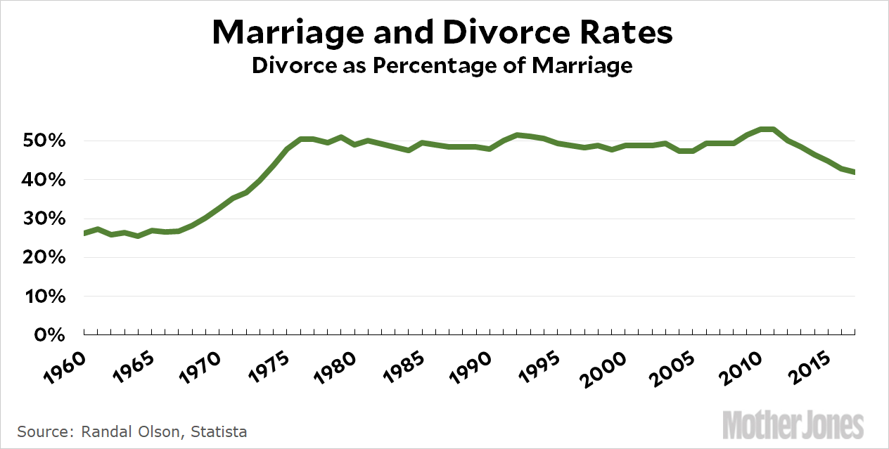Divorce Rates Are Down But There S A Catch Mother Jones