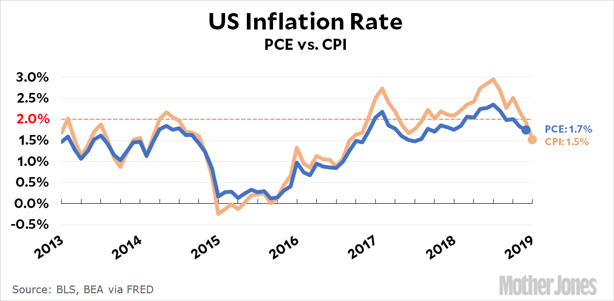Raw Data The Us Inflation Rate Is Currently 1 5 Mother Jones