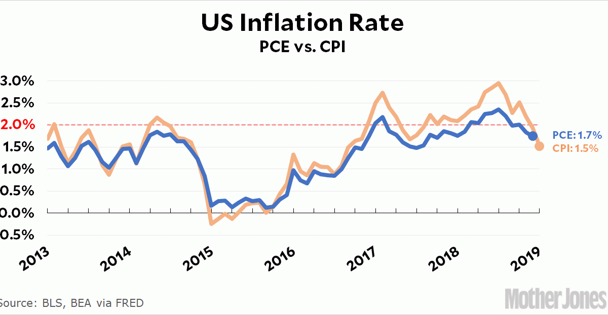 Курс драма rate. Inflation rate USA 2022. Inflation rate USA 2023. Inflation is the rate. Us inflation rate.