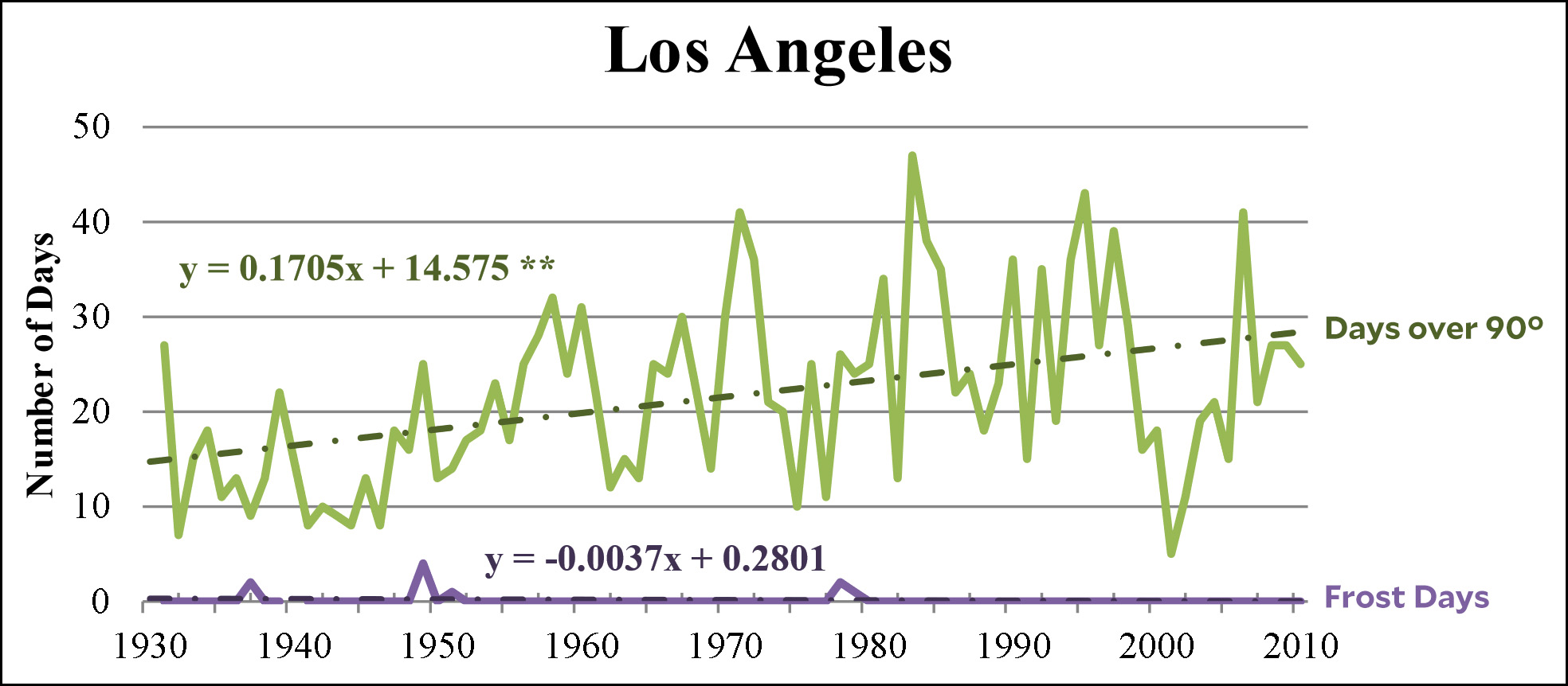 Los Angeles Temperature Chart