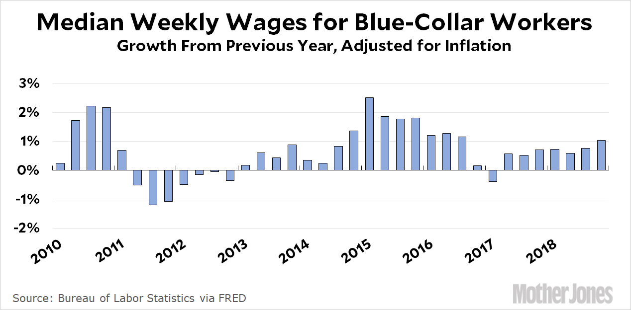Raw Data of Wage and Salary Workers Mother Jones