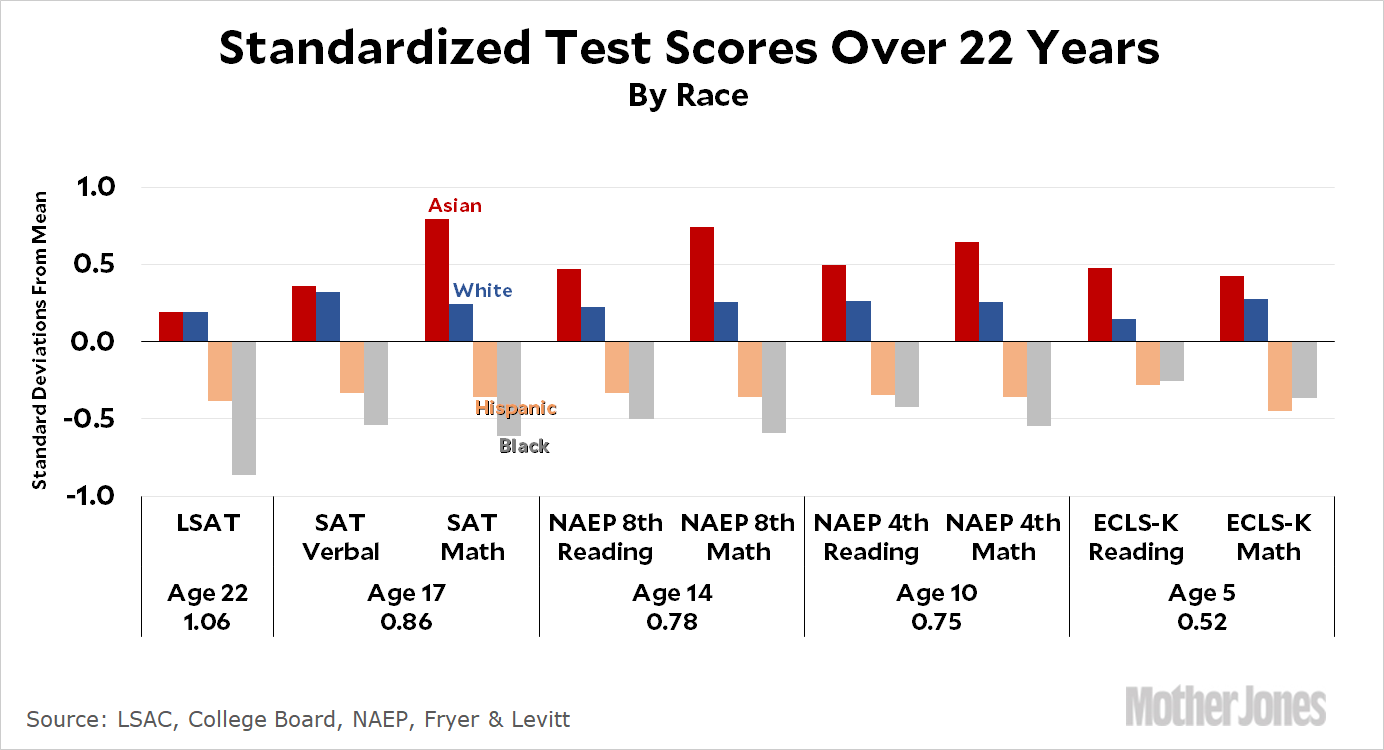 The BlackWhite Testing Gap Is Real, and It’s a Disgrace Mother Jones