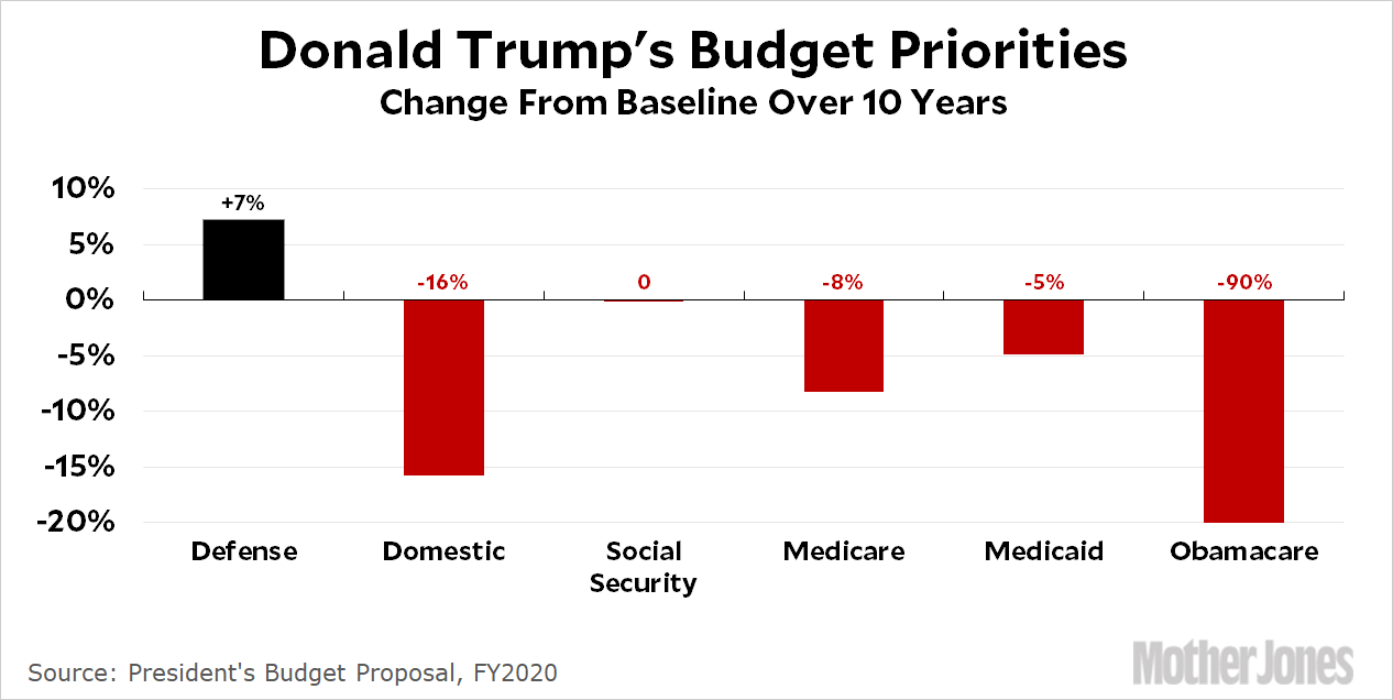 Trump Budget Cuts Chart