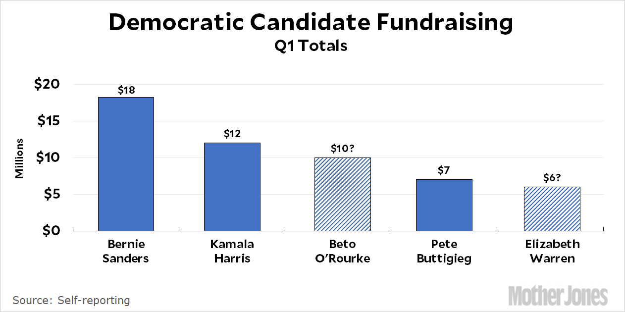Fundraising Chart