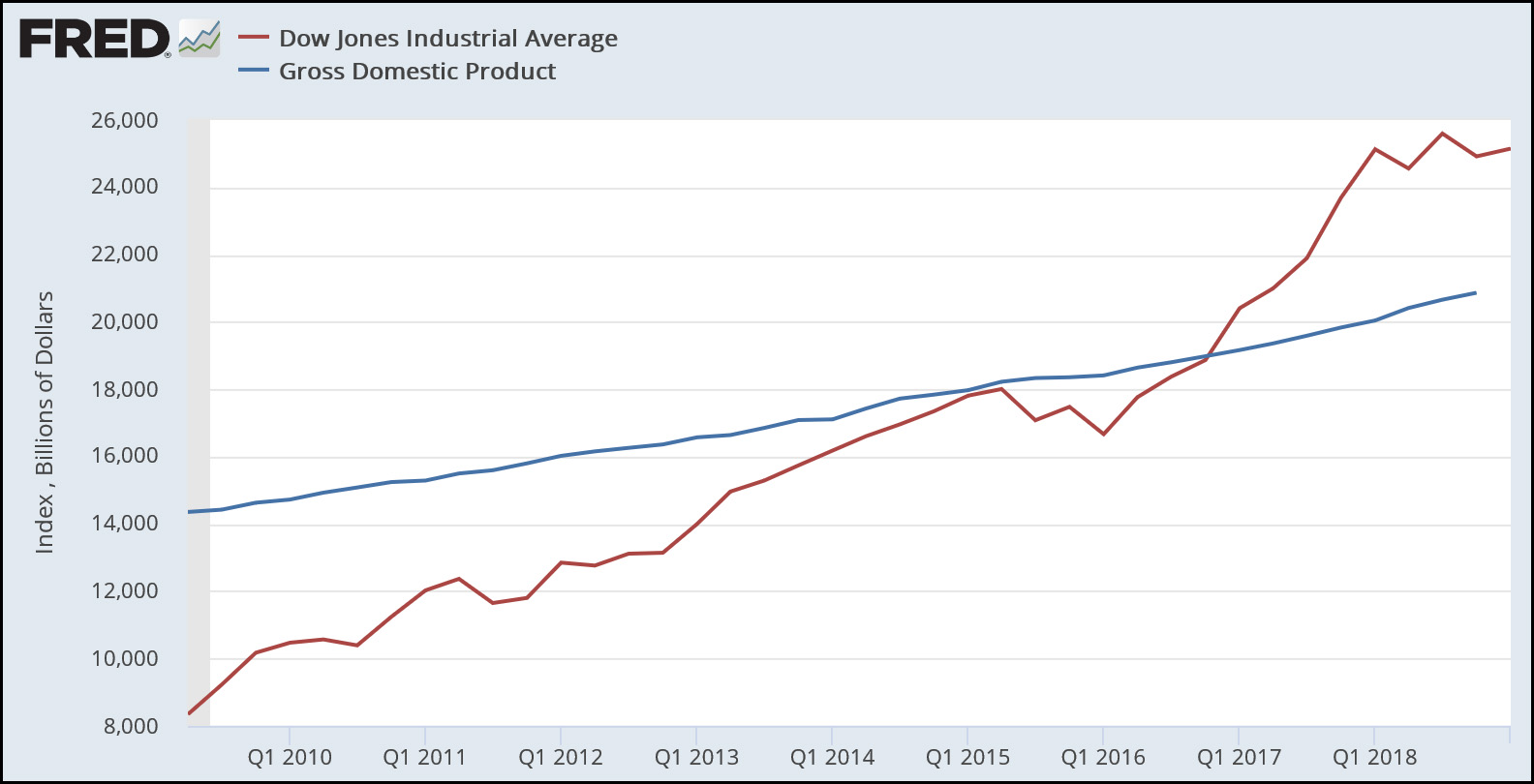 Stock Market Growth Chart