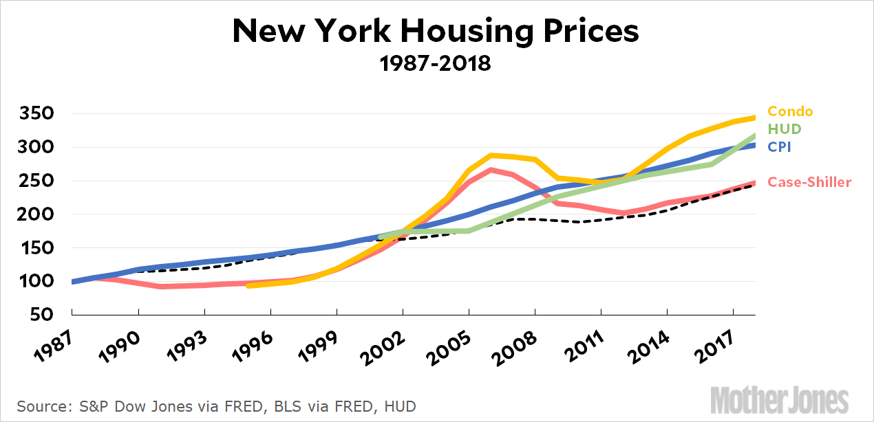 New York Housing Prices Chart