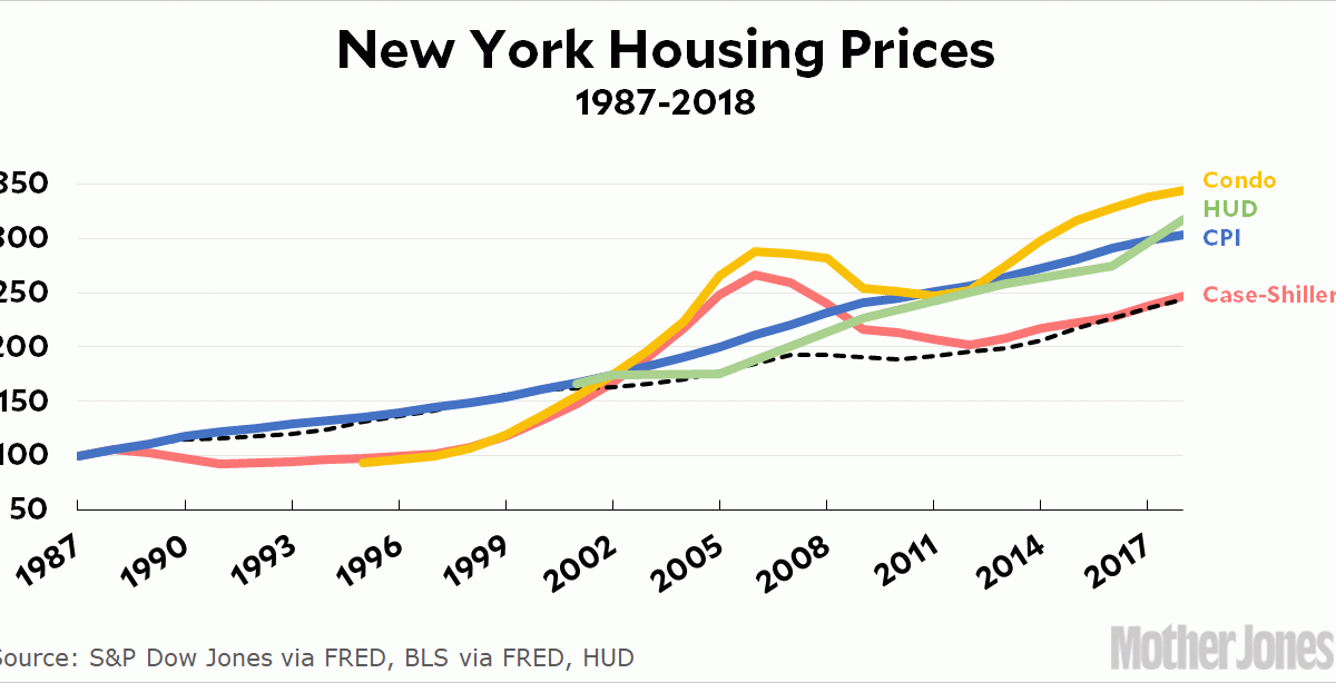 The New York City Rent and Housing Prices by Borough