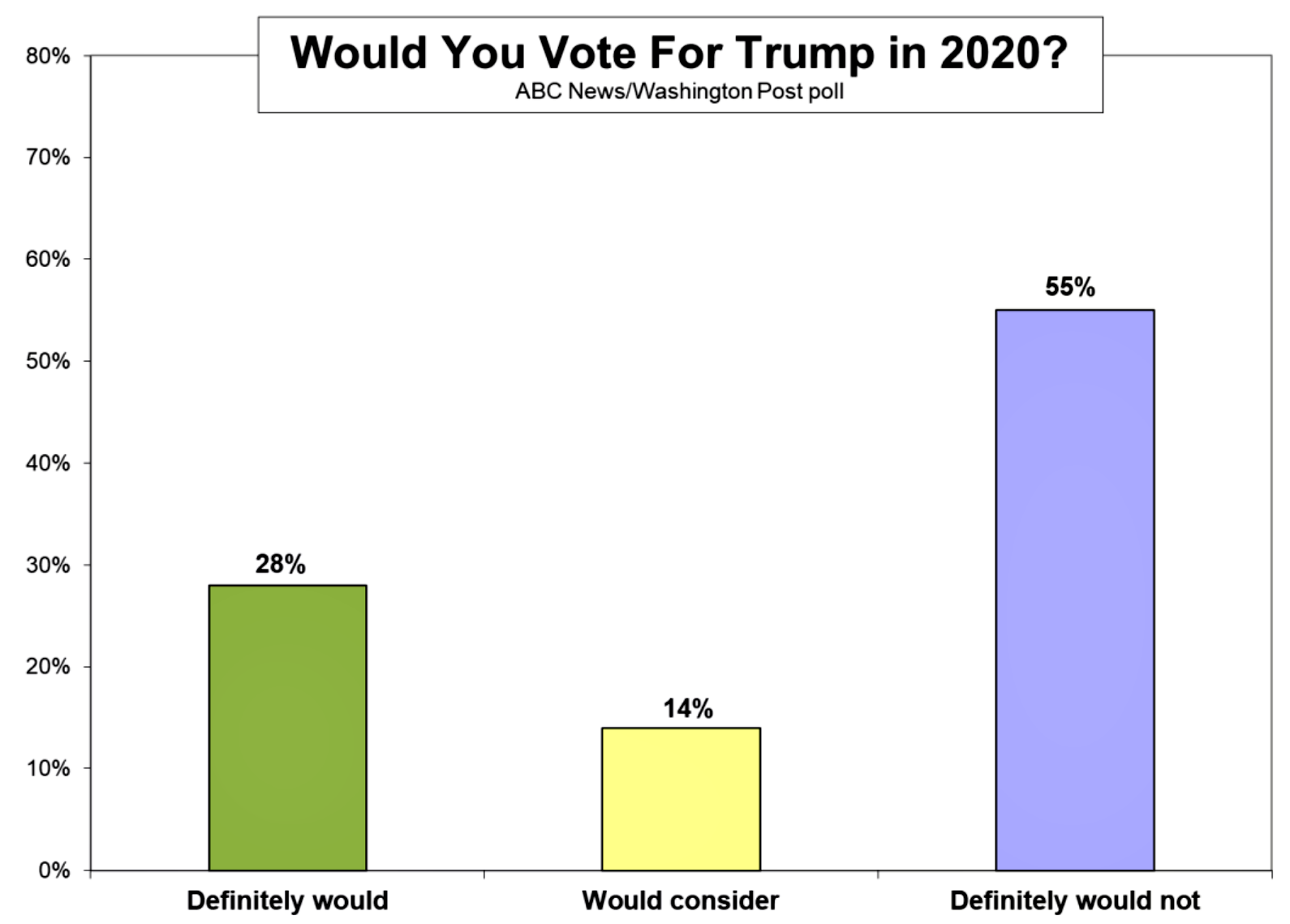 Trump Chart