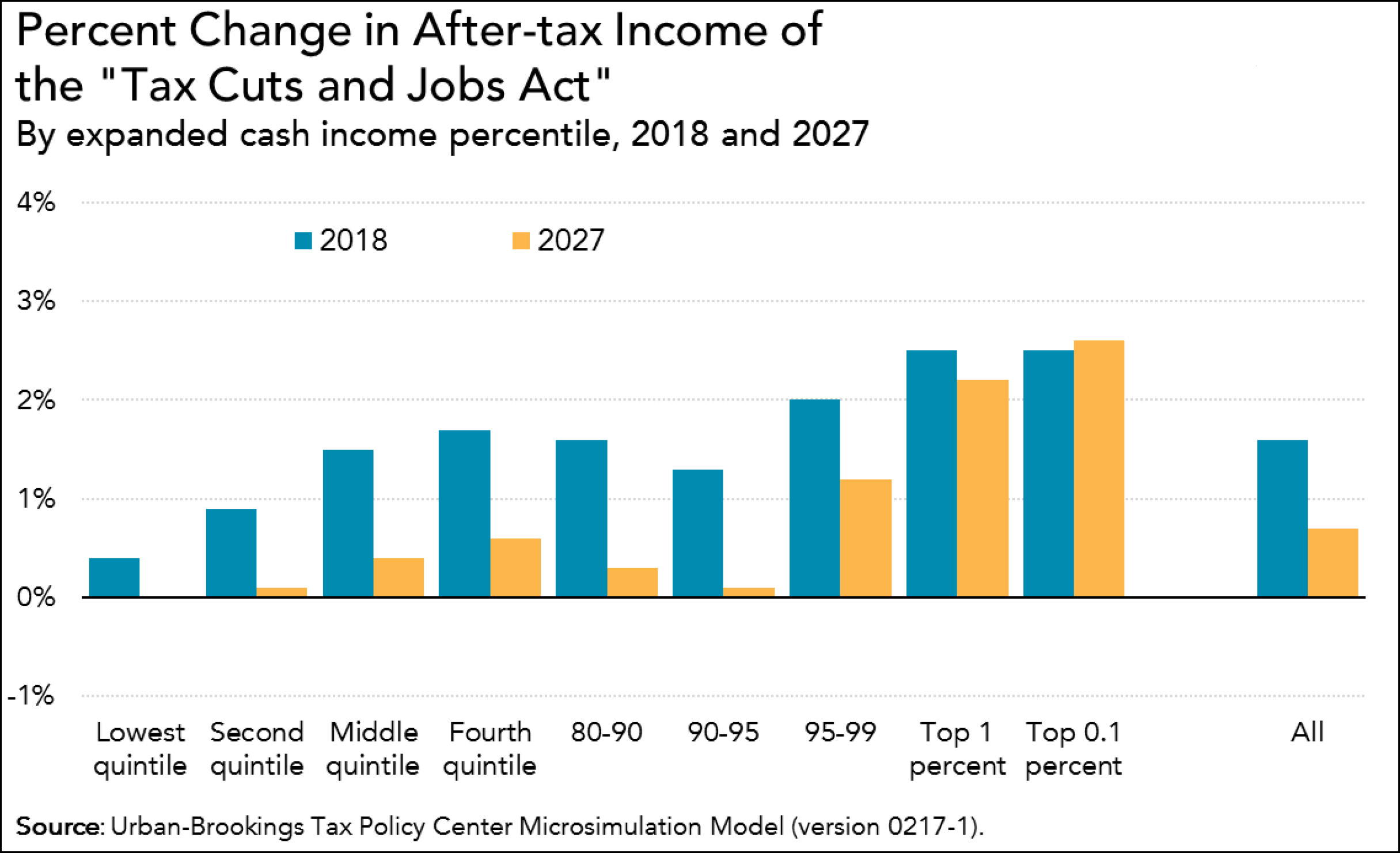 Trump Tax Cut Chart