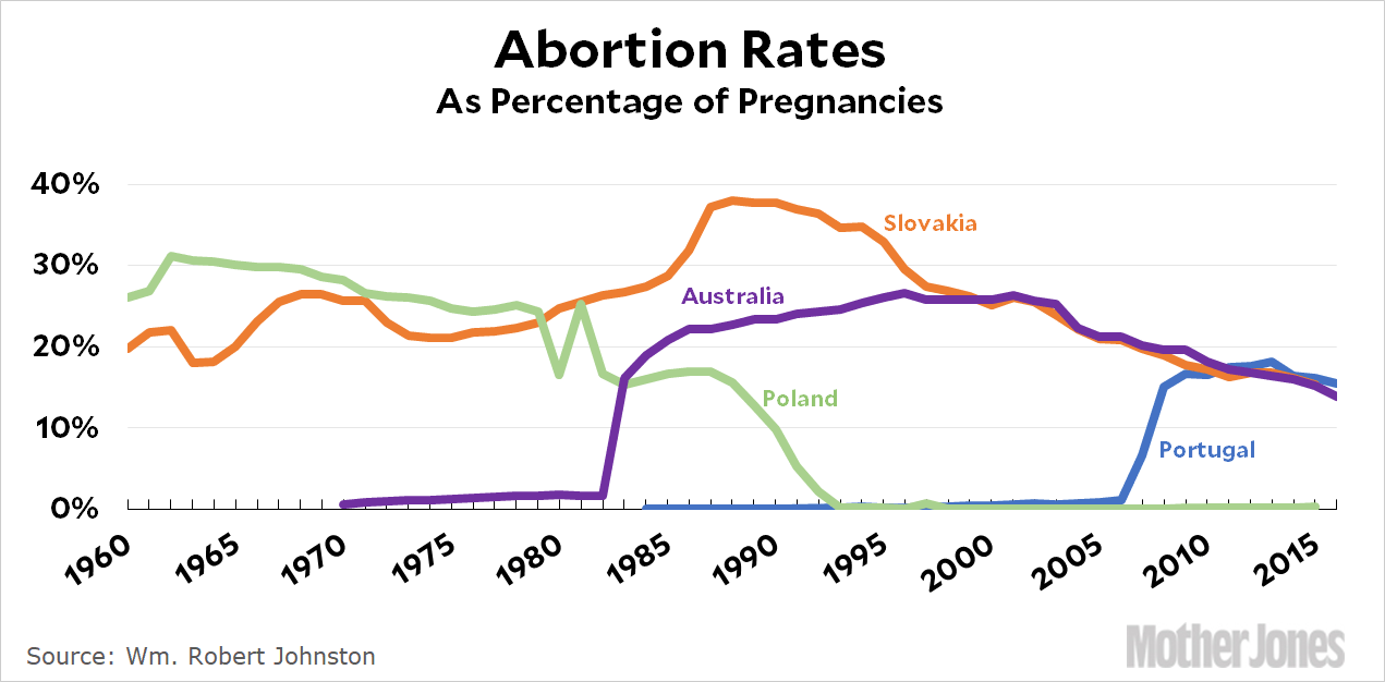 Abortion Rate Chart