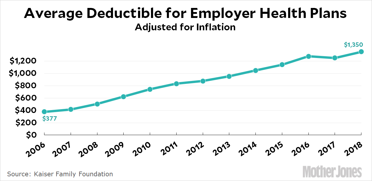 Employer Health Insurance Is Getting Worse and Worse ...