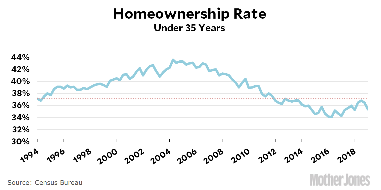 Homeownership Rate Chart