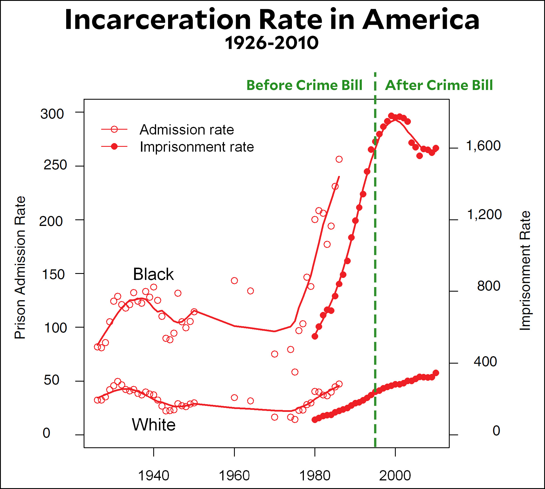 Mass Incarceration Chart