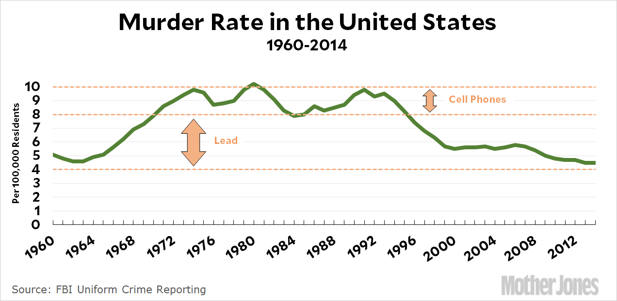 Crime Rate Charts For United States