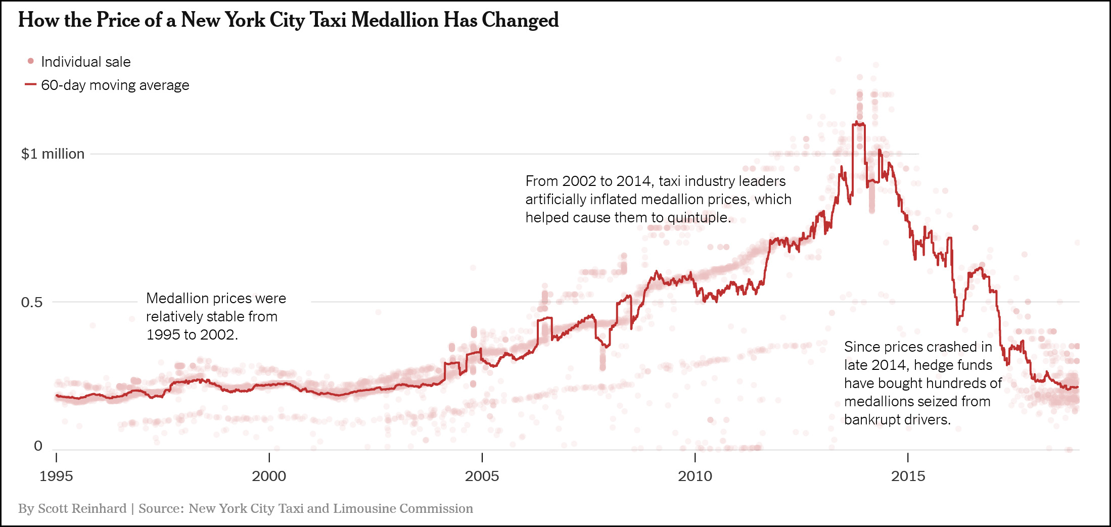 Nyc Taxi Medallion Price Chart