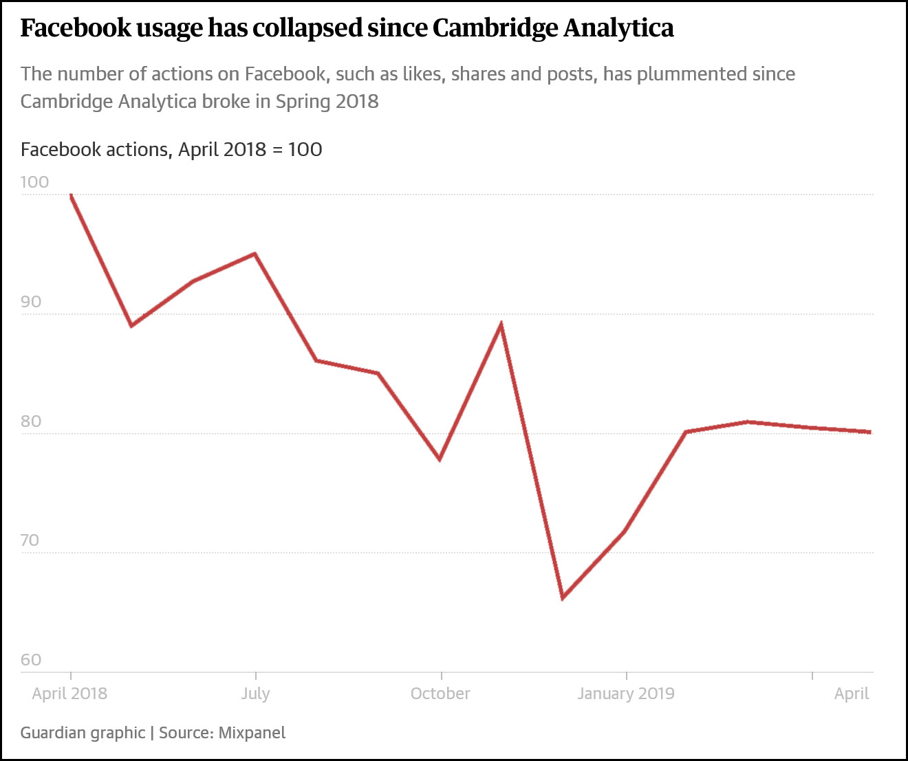 Facebook Shares Chart