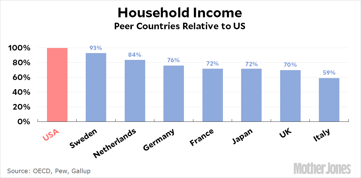 Middle class in USA. The average Middle class us. Middle class in USA by Incomes. Income Split la Middle class. Харьков население 2024 год