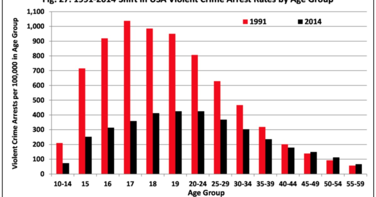 Blog nevin arrest rate by age