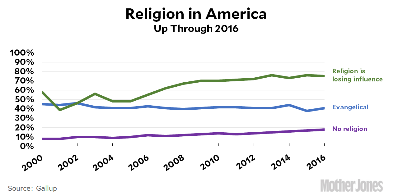 fastest growing religious group