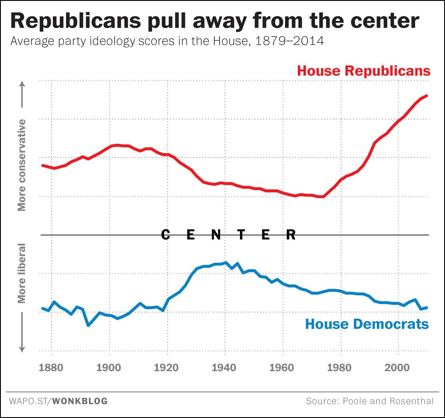 American Political Parties Chart