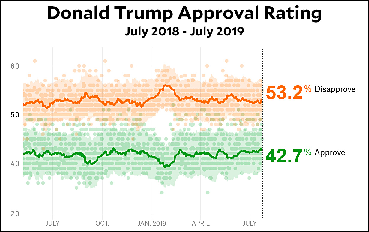 Trump Approval Rating Chart