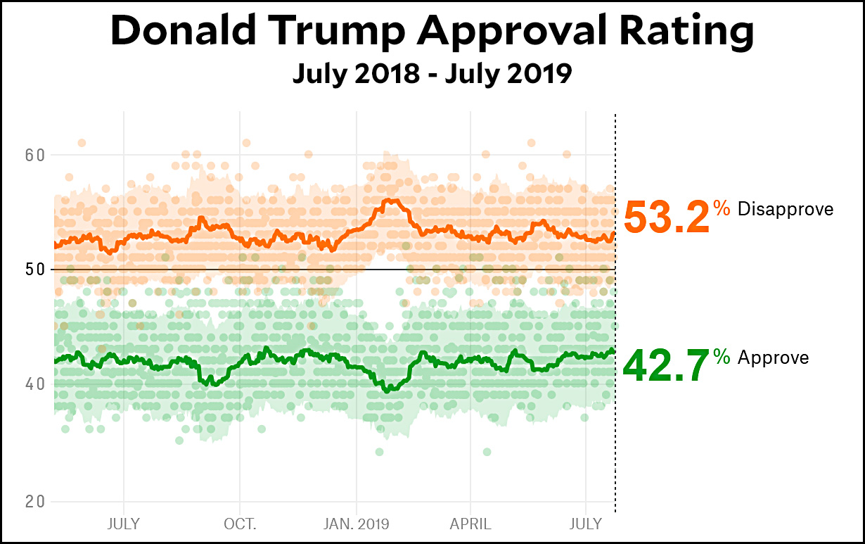 Trumps Approval Rating Chart