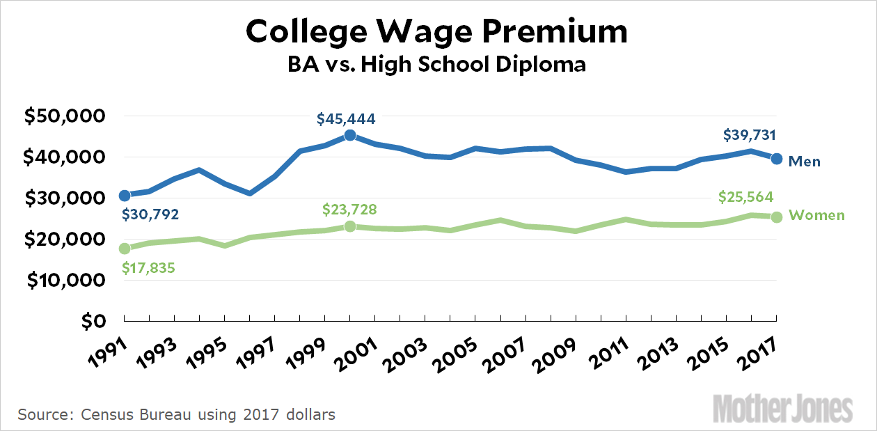 Chart of the Day: The College Wage Premium Over Time ...
