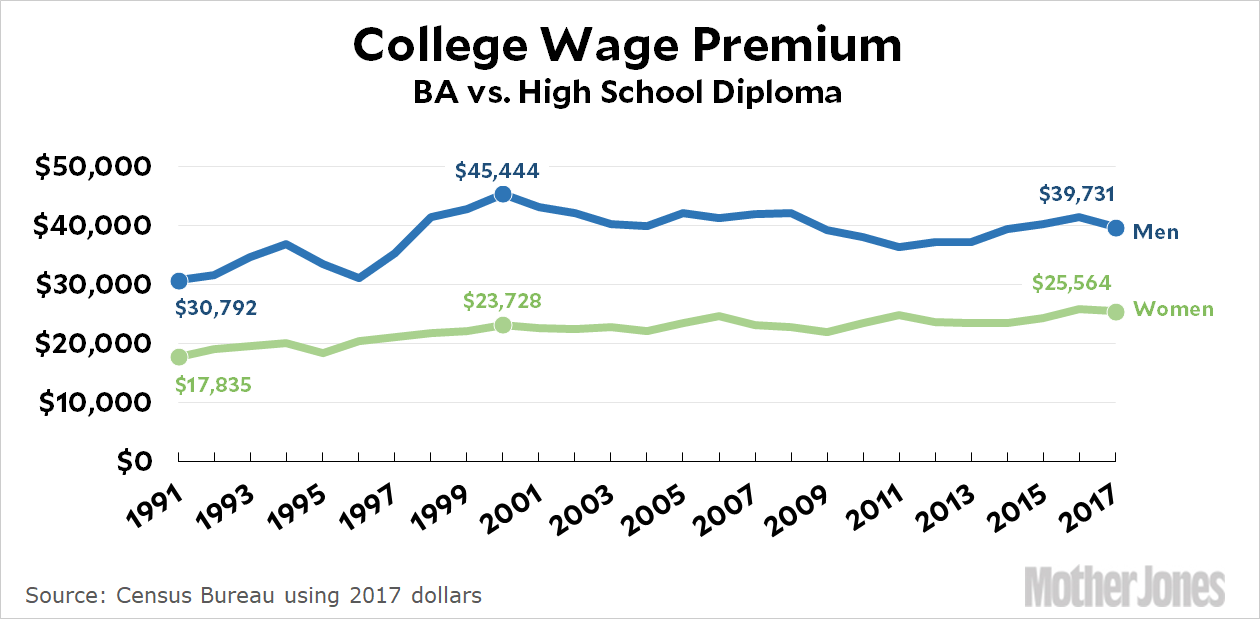 College Chart