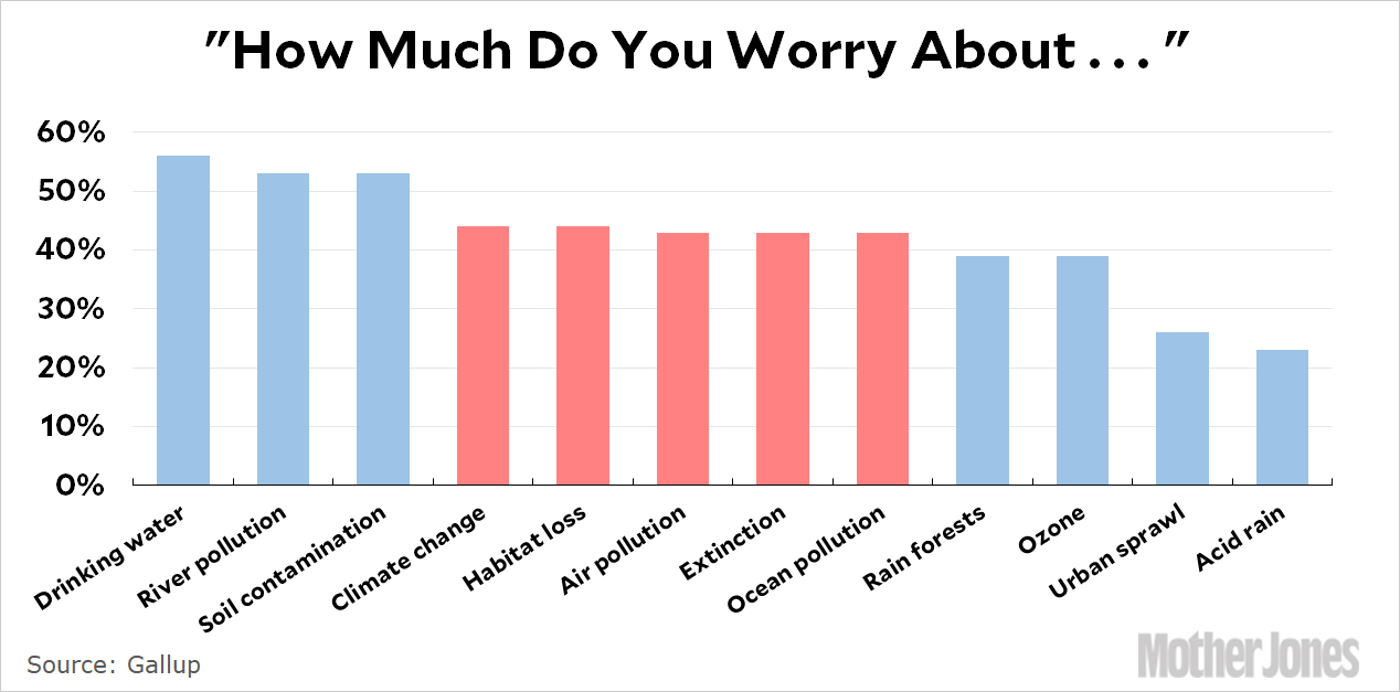 Charts On Environmental Issues