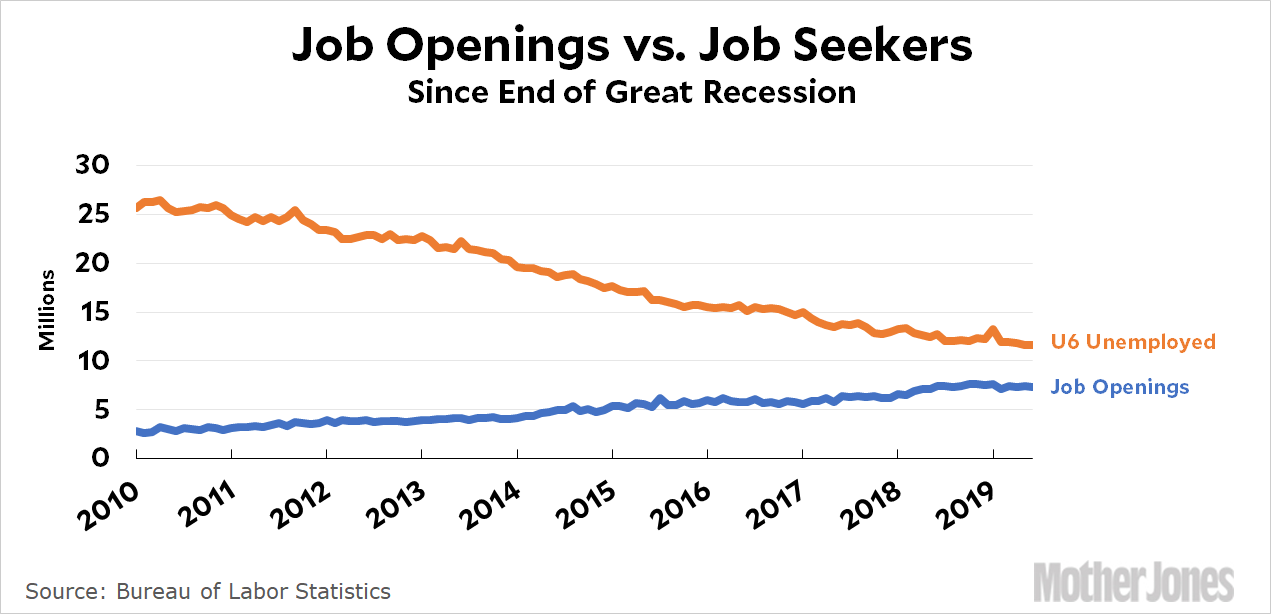 U 6 Unemployment Rate Chart