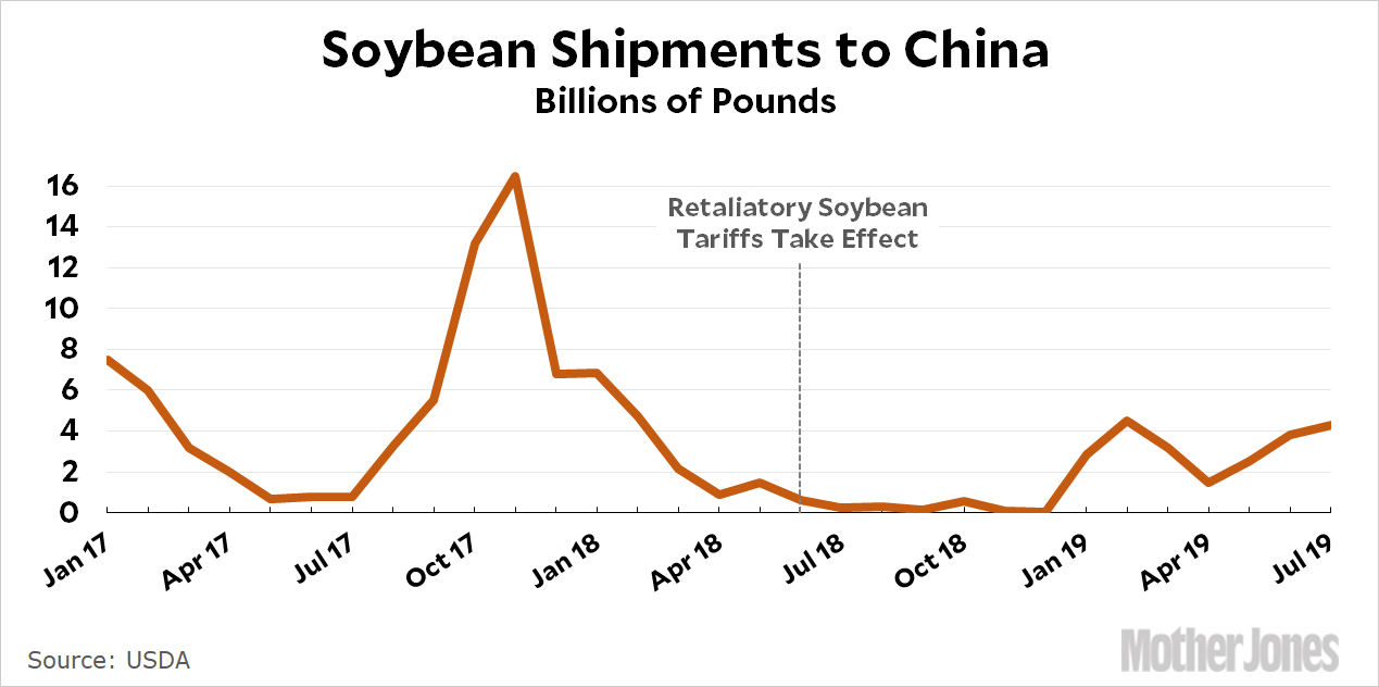 Us Soybean Price Chart