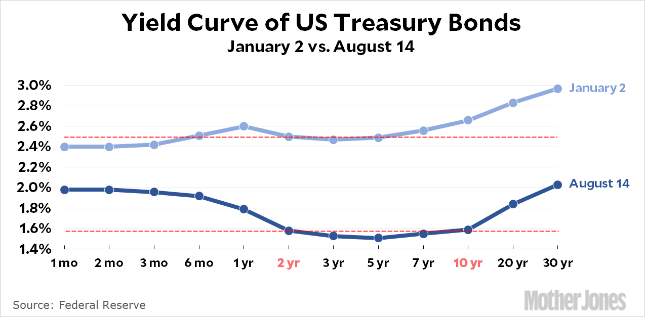 The Great Yield Curve Inversion of 2019 – Mother Jones