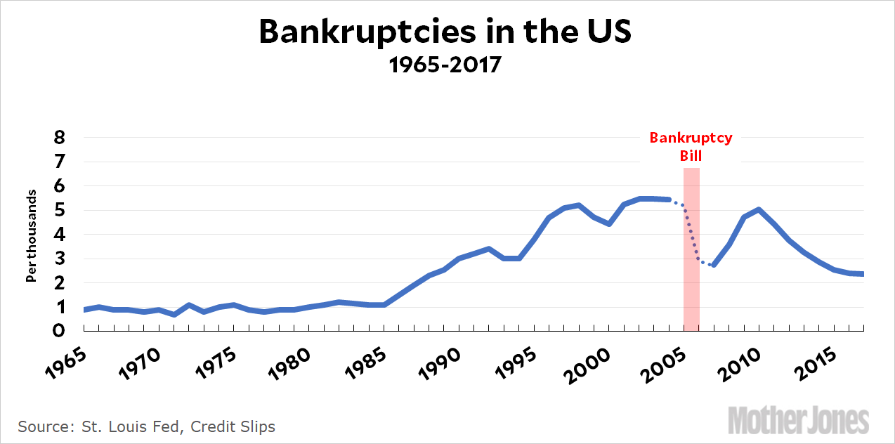 Raw Data Bankruptcies in the US Mother Jones