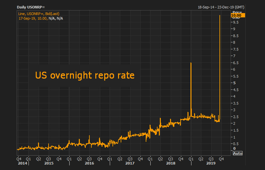 Repo Rate Chart