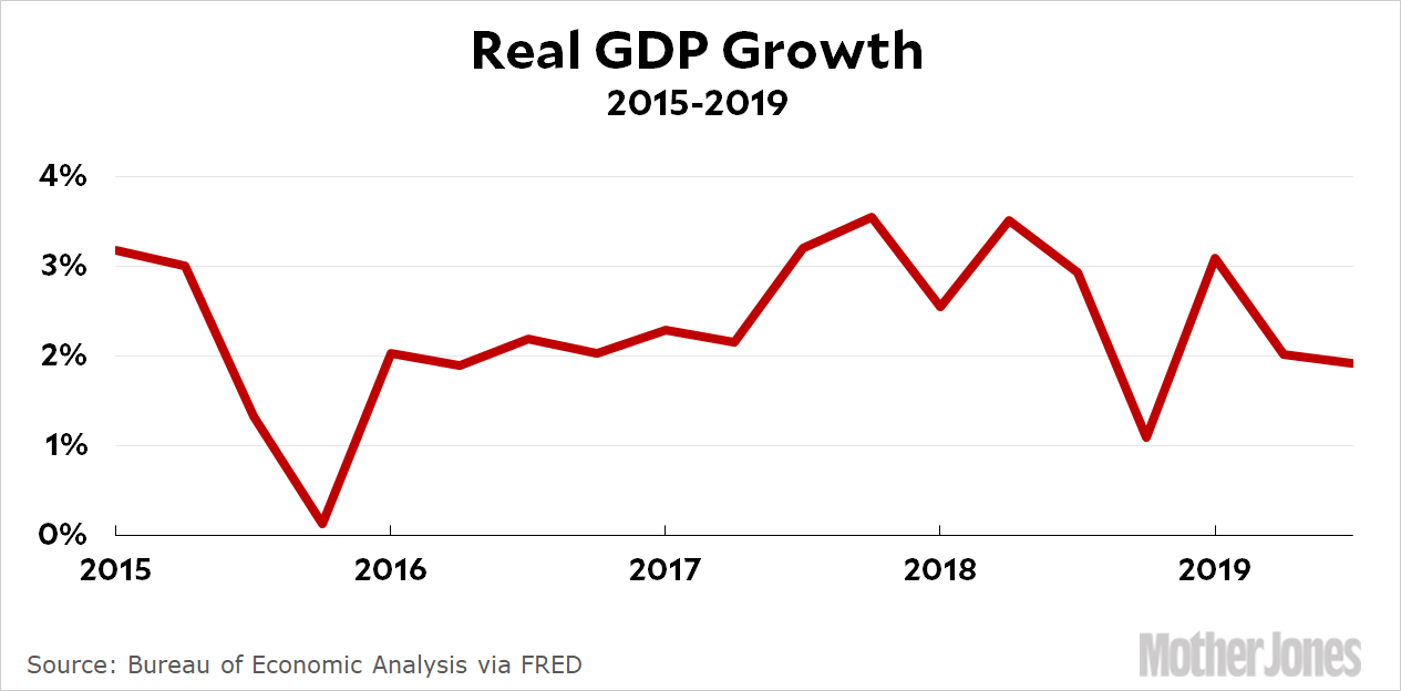 Economic Growth Chart