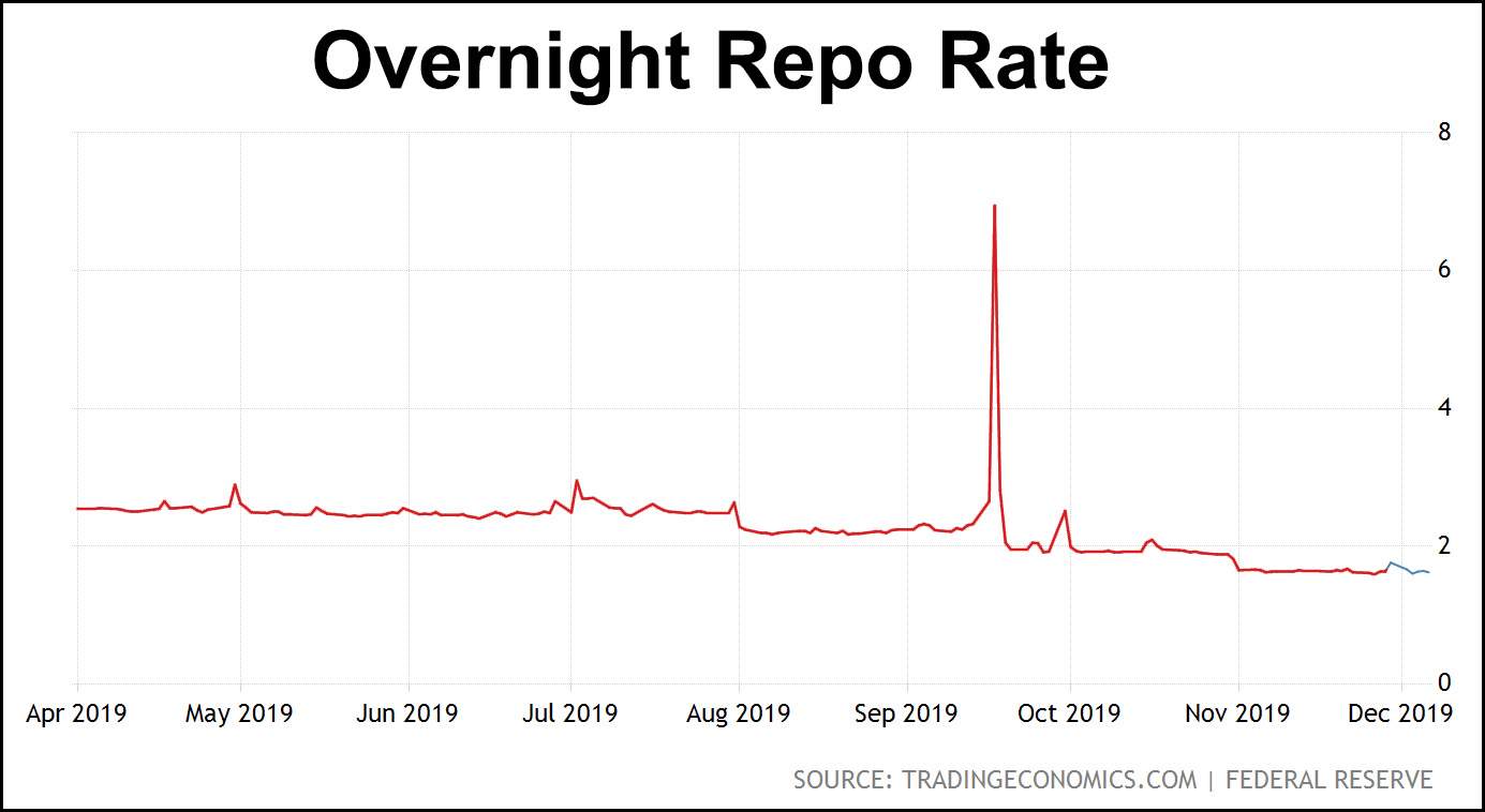 What's Wrong With the Repo Market? A Followup. – Mother Jones