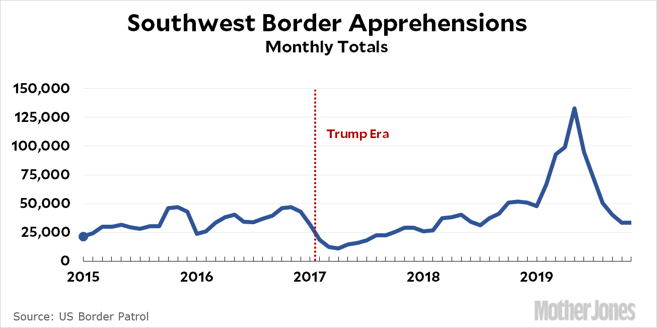 Raw Data Illegal Border Crossings Are Back Down to Normal Levels