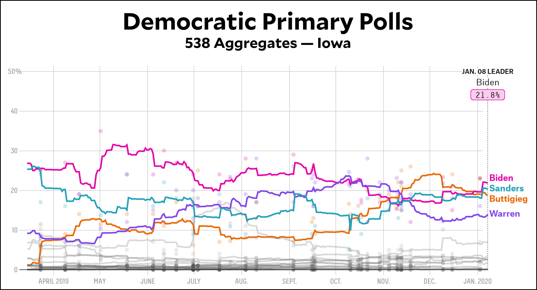 Joe Biden Has Regained His Lead In Iowa – Mother Jones2059 x 1111