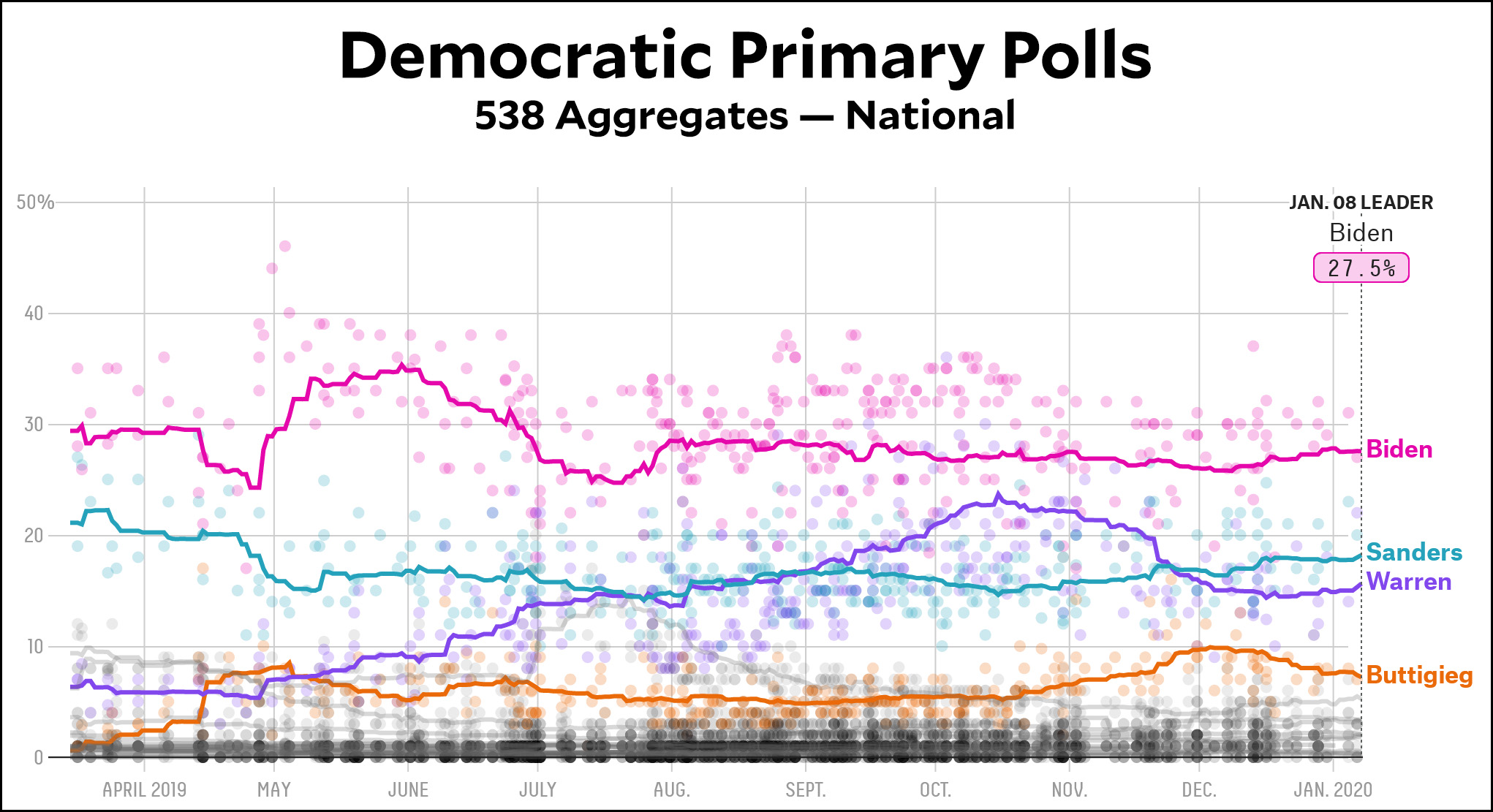 Joe Biden Has Regained His Lead In Iowa – Mother Jones