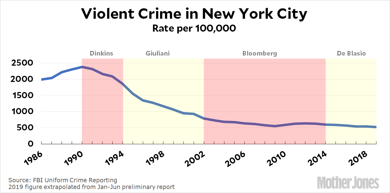 Crime In New York City Mother Jones 