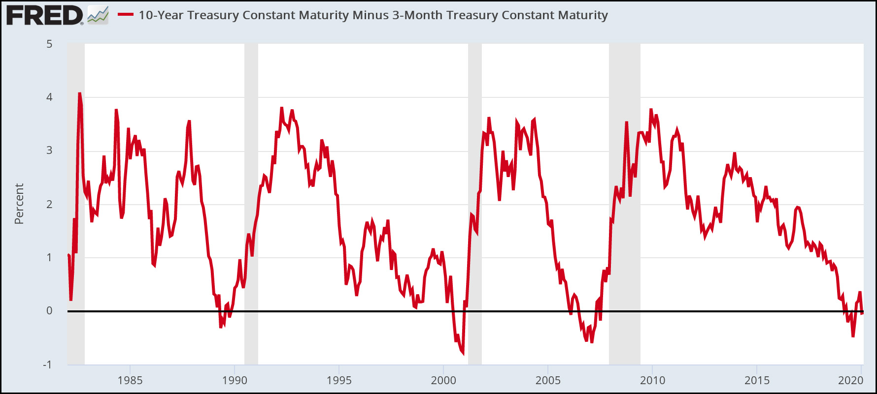 A Recession Warning Has Gotten Even More Recession Y Mother Jones