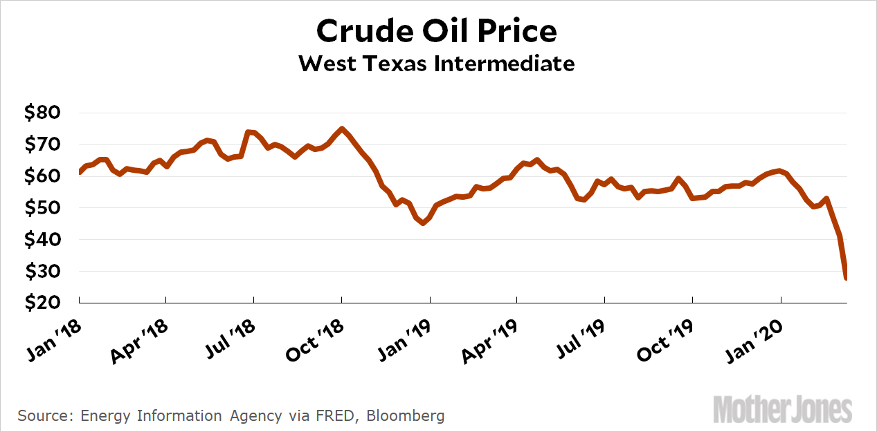 Image result for oil price war