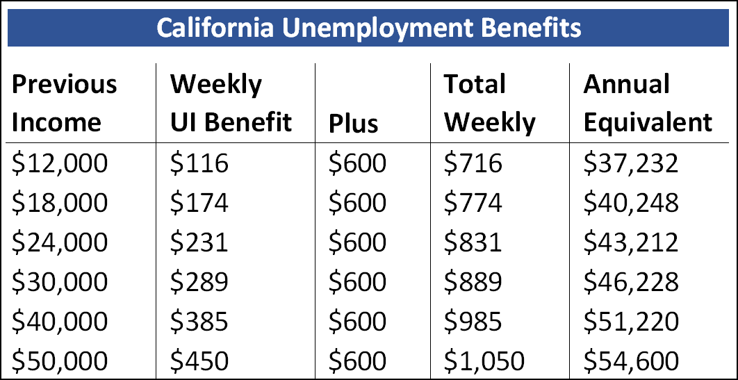 Unemployment Benefits Chart