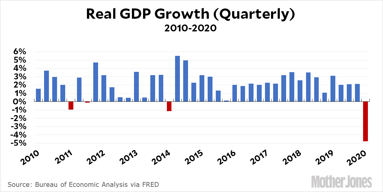 Chart Of Gdp By Year