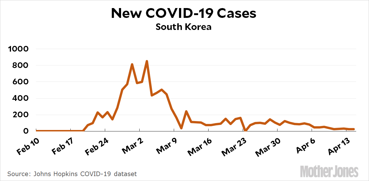 Here’s a Closer Look at South Korea’s COVID-19 Success Story – Mother Jones