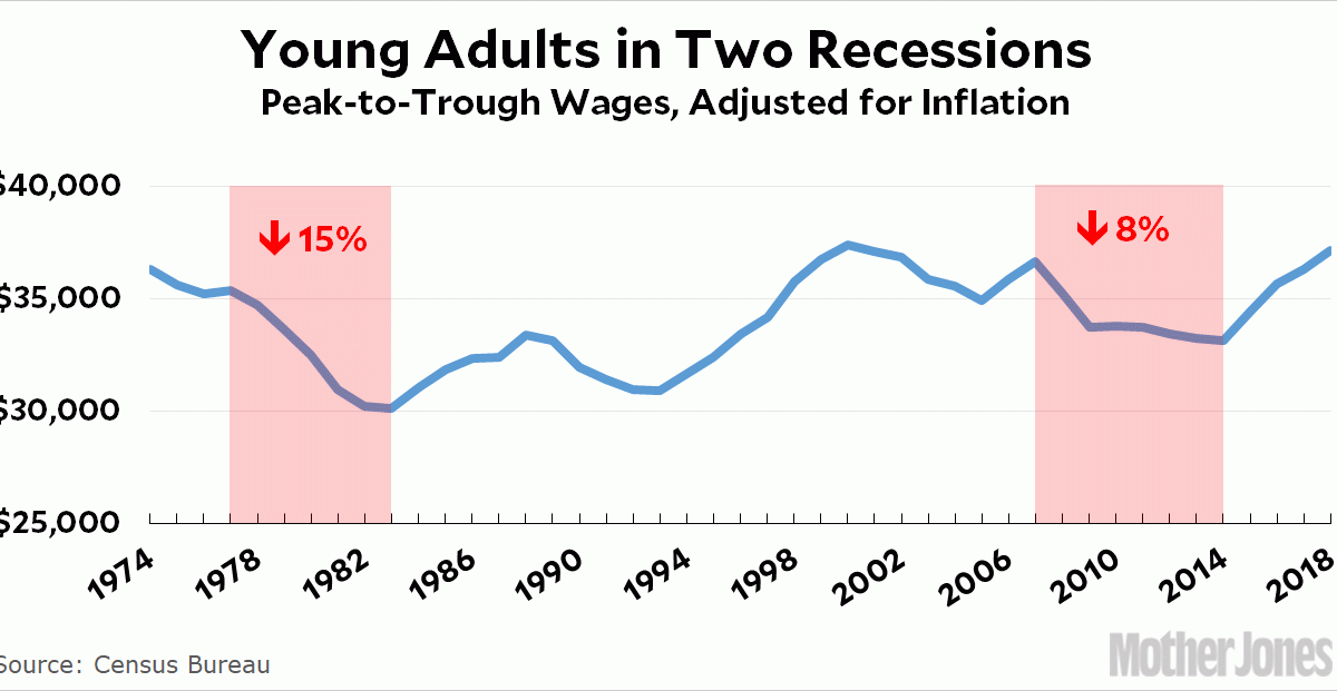 Only a Small Fraction of Millennials Graduated Into a Bad Job Market