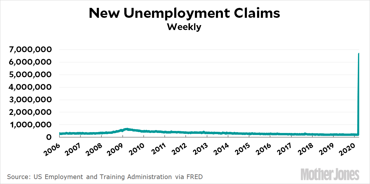 Good News: Unemployment Claims Soar Past 6 Million This Week ...