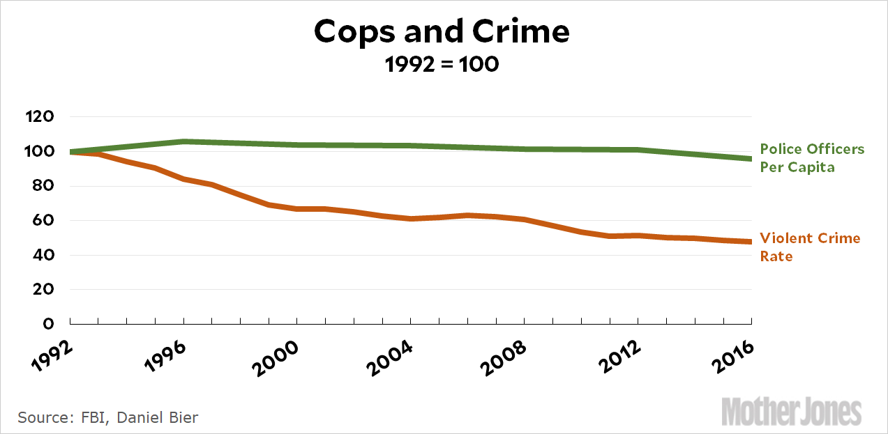 Raw Data Cops and Crime Mother Jones